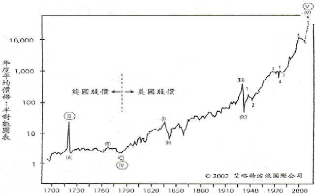 超級大週期（1700年至2010年）