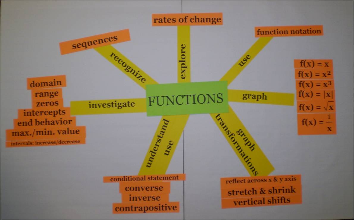 Concept Map Graphic Organizer