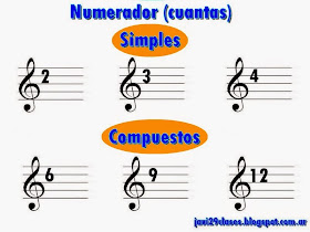 Numerador, simples y compuestos, compás