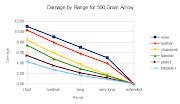 Let us move now to the 500 grain arrow who's graph is shown below. (damage by range grain arrow)