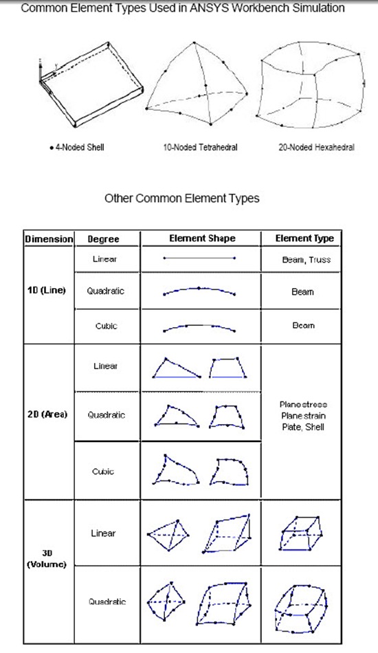 ANSYS Element Types and difference