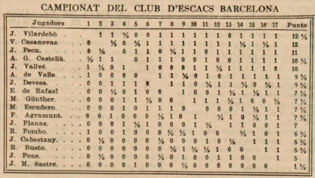 Clasificación del Torneo Social del Club d'Escacs Barcelona 1929, El Matí, 18/12/1929