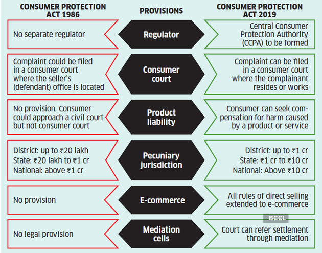 
Consumer Protection Act 2019
