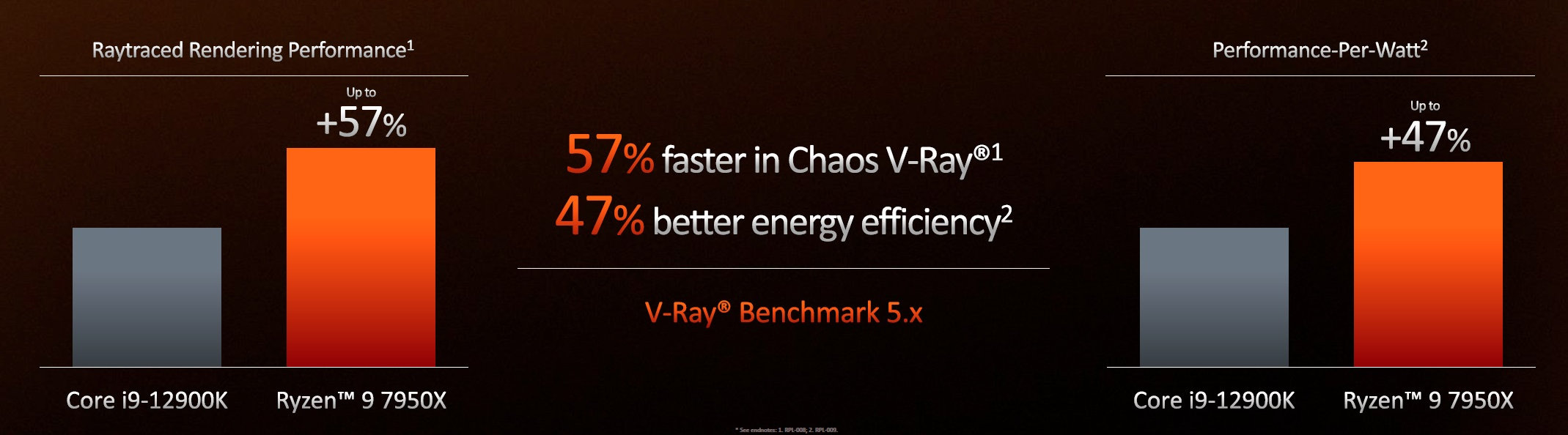 Ryzen 7000 Performance