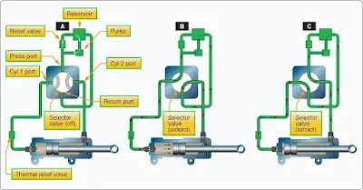 Aircraft hydraulic system closed-center four-way selector valve operation