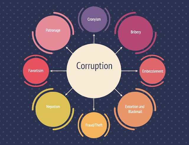 Different ways in which corruption occurs- Methods of corruption