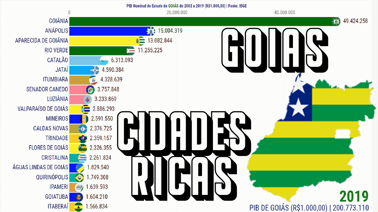 PIB Goiás