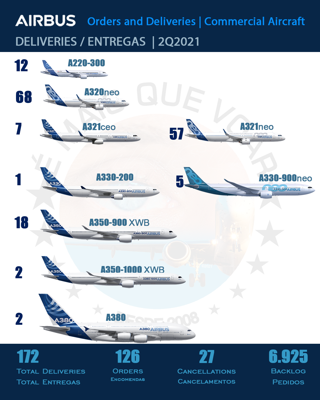 Airbus - entregas de aeronaves no Segundo Trimestre de 2021 (2T2021)