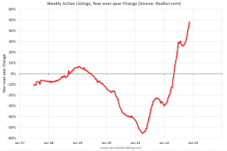 Realtor YoY Active Listings