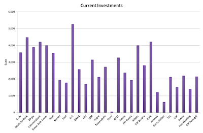 Current, Investments, April, 2016