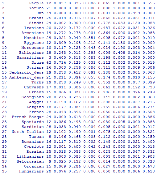 Here are the K 8 results I've added some more populations