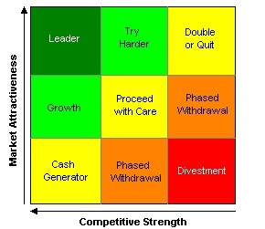 The GE/McKinsey Matrix is a nine-cell (3 by 3) matrix and it is primary used to perform business portfolio analysis on the strategic business units (SBU) of a corporation.