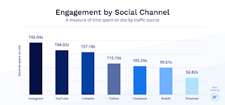 Yotpo chart of social media users time on site