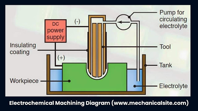 This is the diagram of Electrochemical Machining.
