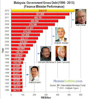 Ibnu Hasyim Hutang Negara Rm685b