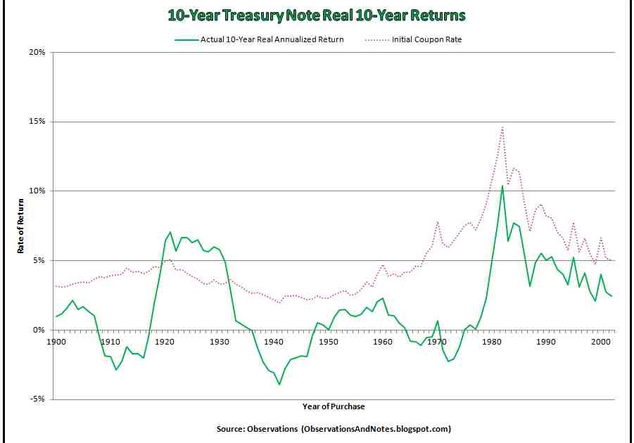 Observations: U.S. 10-Year Treasury Note Real Return History