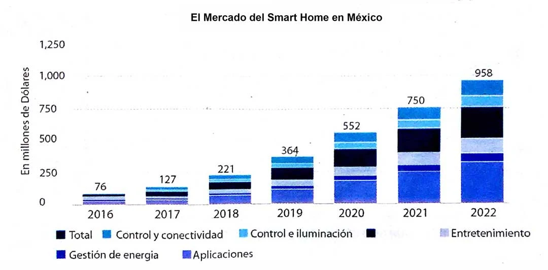 Instalaciones eléctricas residenciales - Mercado del Smart Home en México