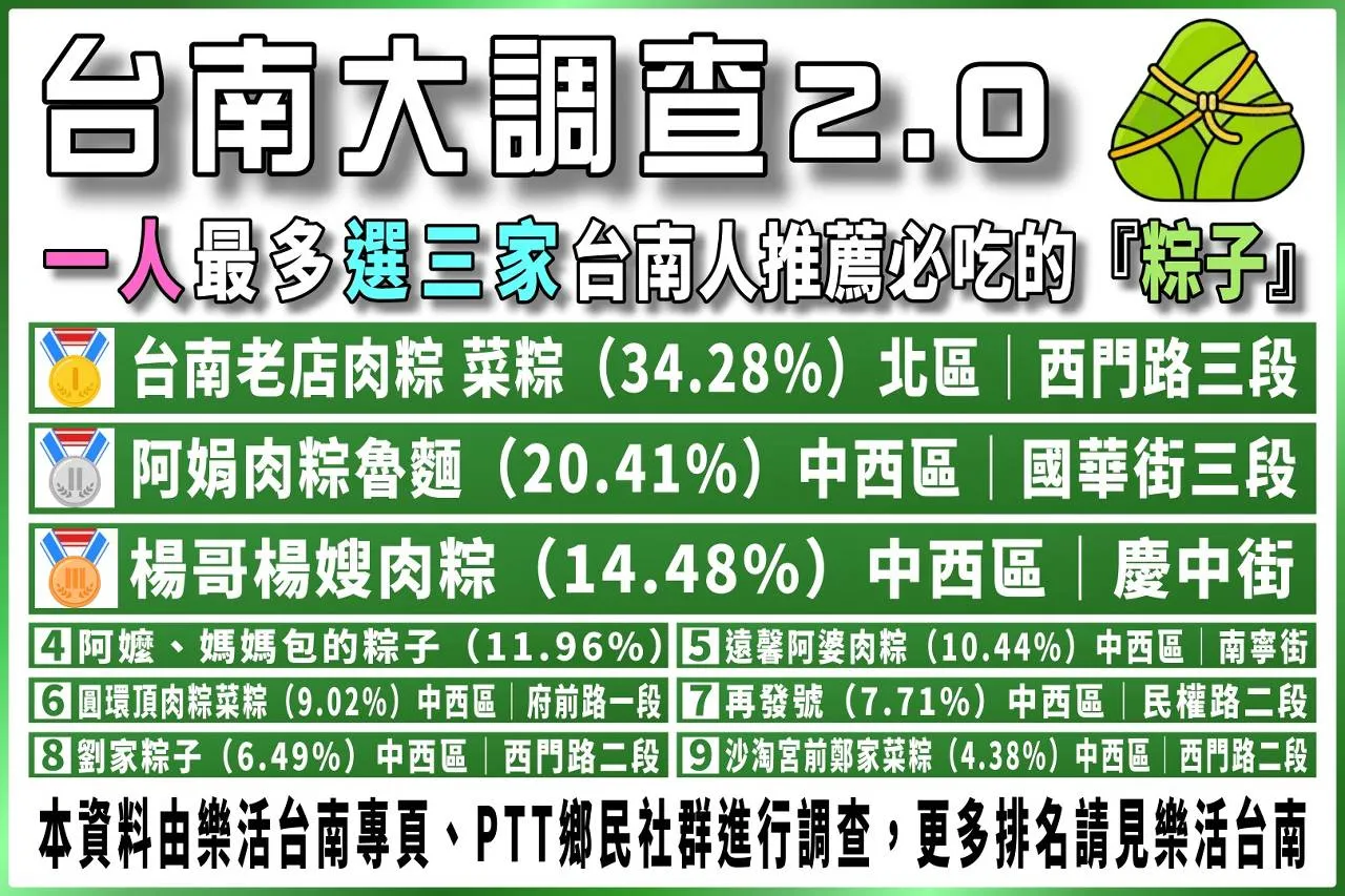 第一屆｜一人最多選三家台南人推薦必吃的『粽子』｜台南大調查2.0｜Tainan Survey