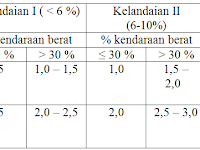 Perencanaan Tebal Perkerasan Lentur Jalan Raya Dengan Metode Analisa
Komponen