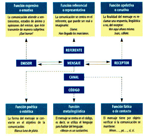 Resultado de imagen de esquema jakobson funciones lenguaje