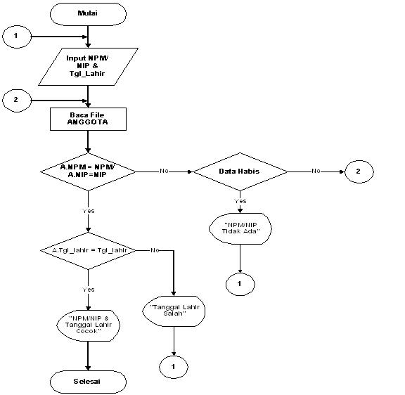 Contoh Flowchart Rental Buku - Contoh O