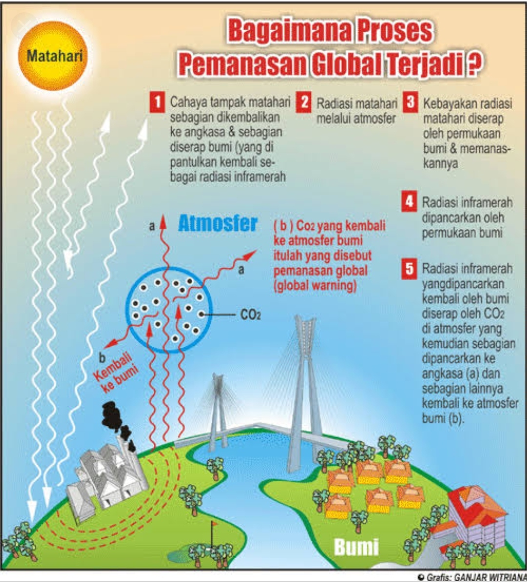 Pengertian Dampak dan Proses Terjadinya Efek  Rumah  Kaca 