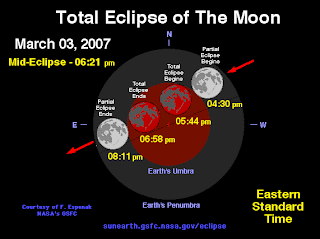 Lunar Eclipse