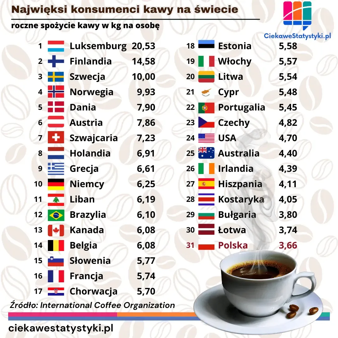 Infografika przedstawia kraje, które są największymi konsumentami kawy w przeliczeniu na jedną osobę
