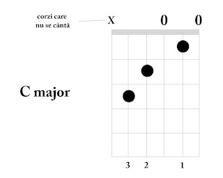 acordul do, acordul c major, do major, chitara, acord