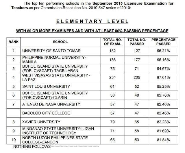 Top Performing Schools, Performance of Schools LET September 2015