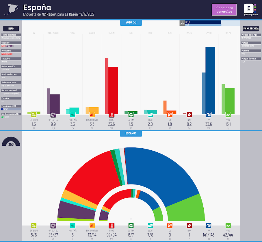 Gráfico de la encuesta para elecciones generales en España realizada por NC Report para La Razón, 19/12/2022