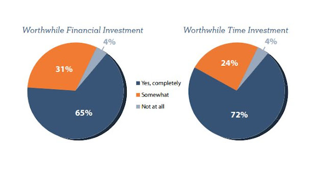 Value of Online Study