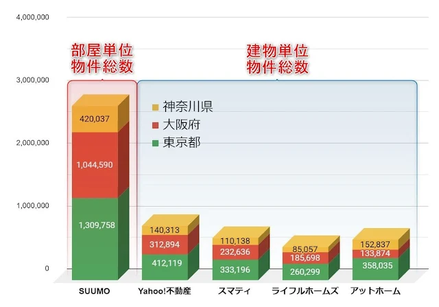 東京都、大阪府、神奈川県の物件総数