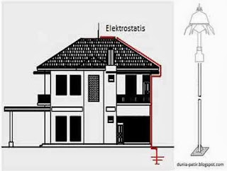 Teknik Pemasangan Penangkal Petir - CV. Mitra Technic Global Purwokerto - Jalan Raya Jatilawang Purwokerto Km. 39 - Spesialis Penangkal Petir Handal