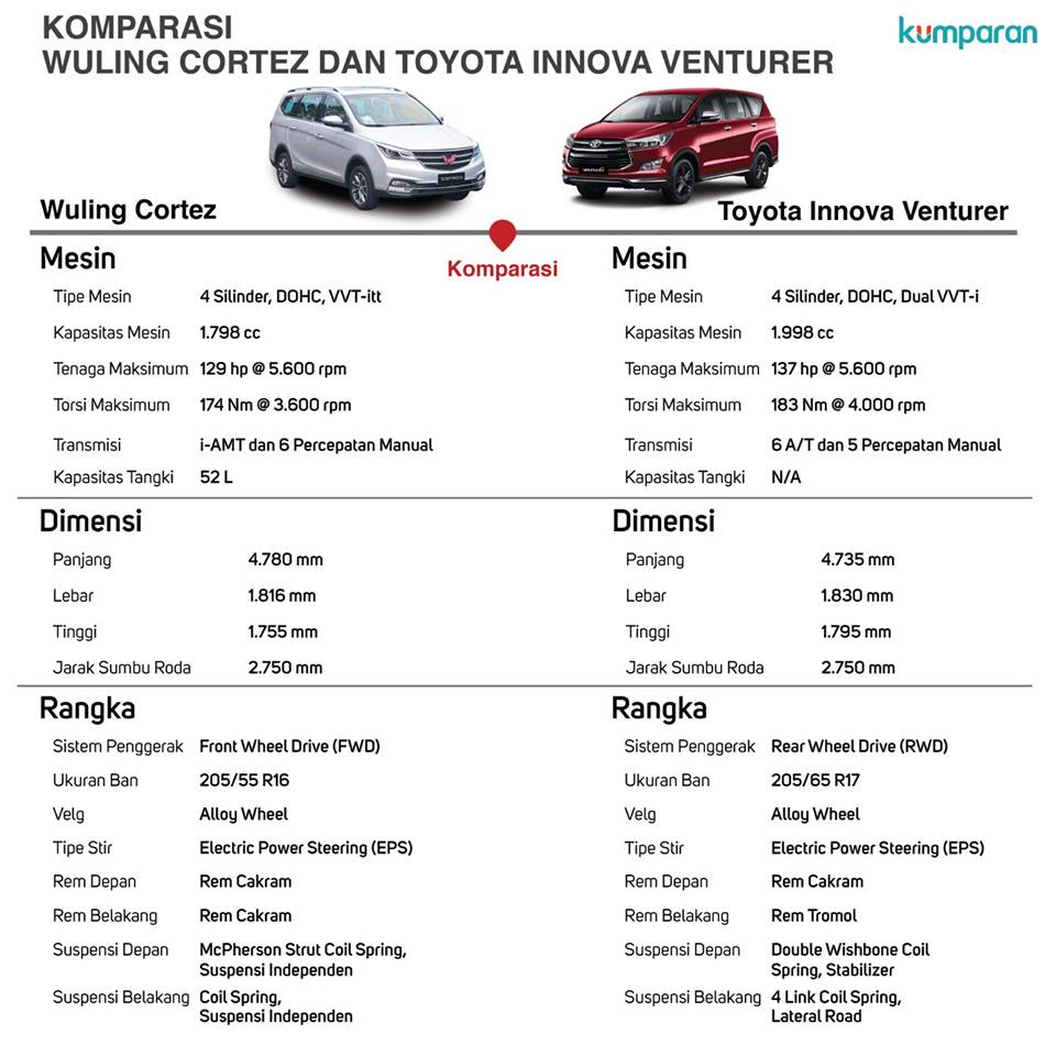 Mengenal Mobil Wuling Cortez Si Pembunuh Innova Seharga Avanza