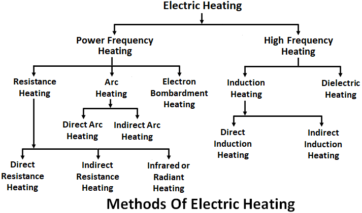 Types of Electric Heating