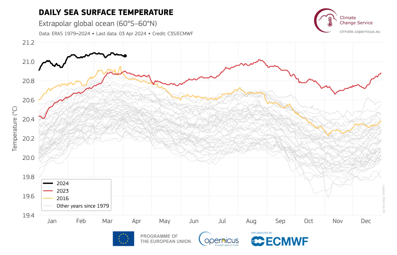 Temperatura média diária dos mares e oceanos localizados entre as latitudes 60 N e 60 S entre 1979 e março de 2024. Gráfico: Copernicus Climate Change Service (C3S) e European Centre for Medium-Range Weather Forecasts (ECMWF). Fonte de dados: ERA5.