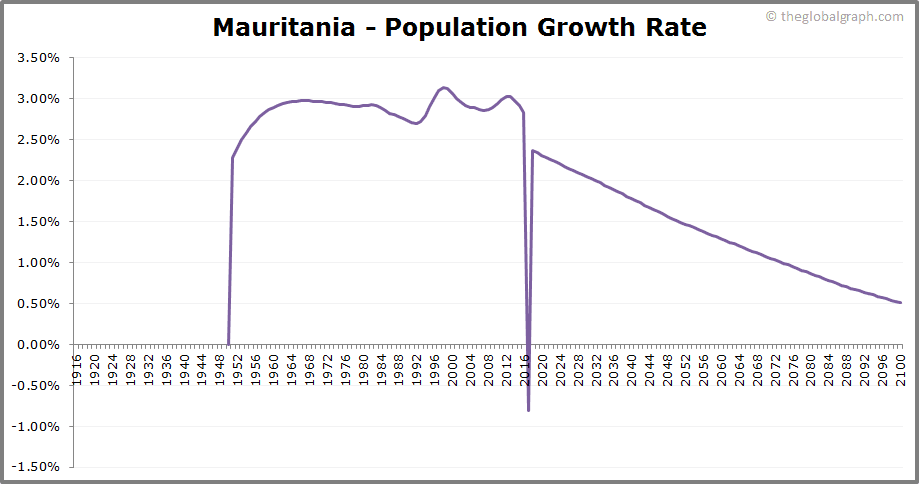 
Mauritania
 Population Growth Rate
 
