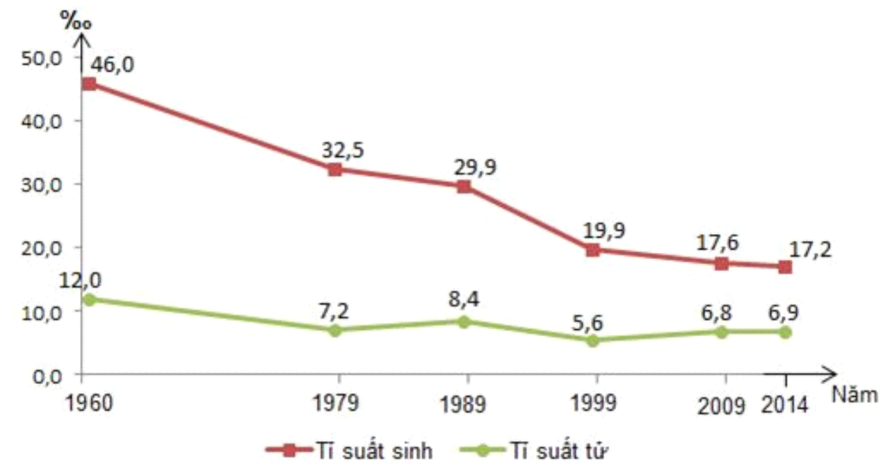 tỉ suất sinh, tỉ suất tử của nước ta giai đoạn 1960-2014