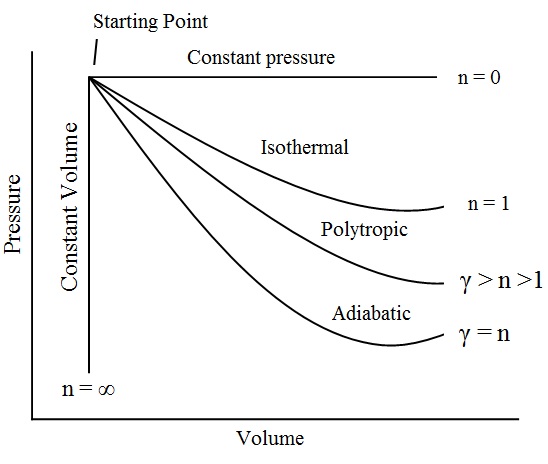 General Laws of Expansion and Compression