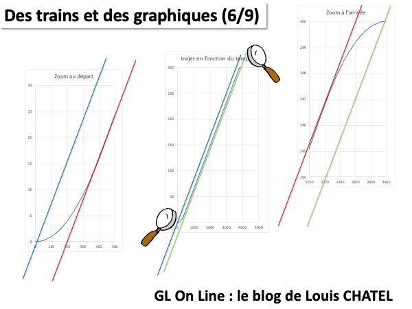 Graphique avec zoom sur le départ et l'arrivée d'un train.