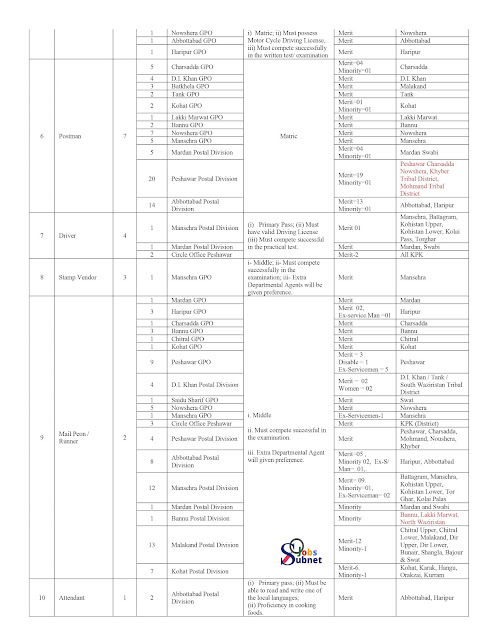 New Jobs 2022 In Pakistan Post Office