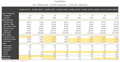 SPX Short Options Straddle Trade Metrics - 66 DTE - Risk:Reward 35% Exits