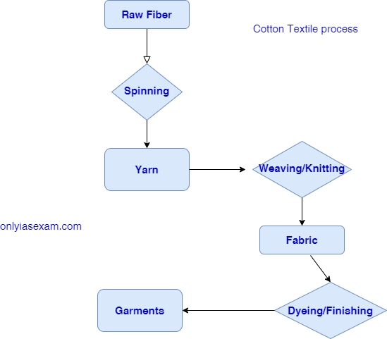 Cotton Industry process