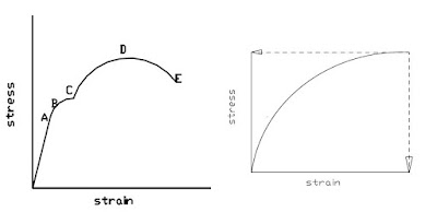 Draw the stress-strain curve