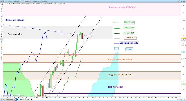 Analyse Ichimoku du CAC40 21/03/19