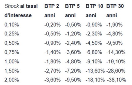 variazione tassi btp