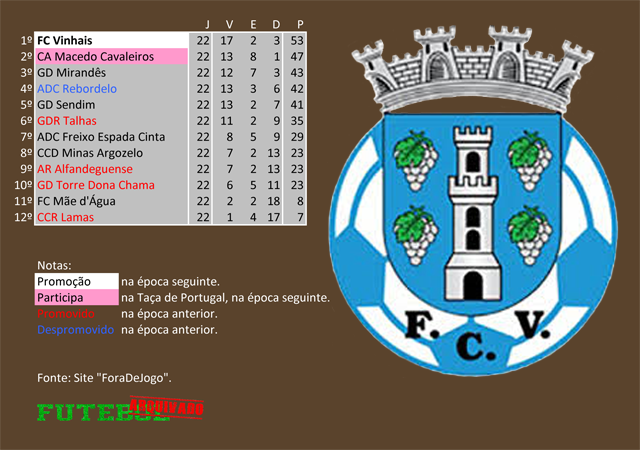 classificação campeonato regional distrital associação futebol bragança 2005 vinhais