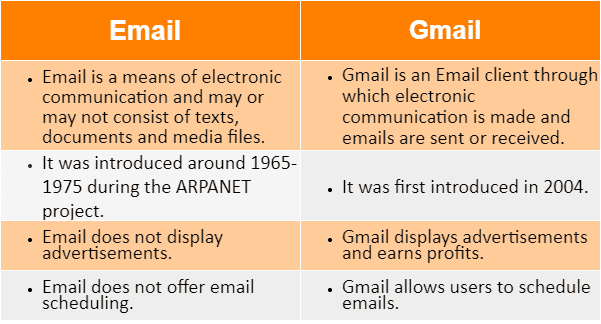 Difference between Email and Gmail
