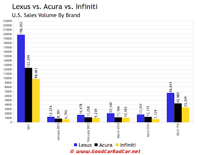 2012 U.S. Sales Lexus vs. Acura vs. Infiniti